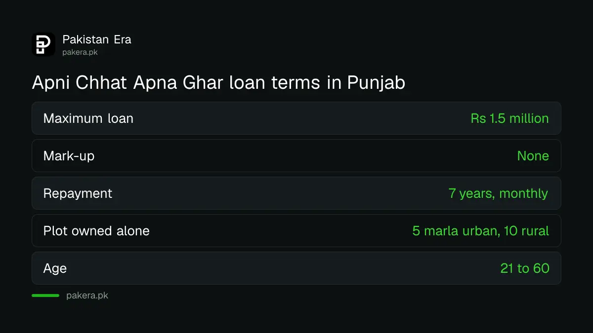 Apni Chhat Apna Ghar loan terms in Punjab: Rs 1.5 million, interest free, 7 years, plot up to 5 or 10 marla