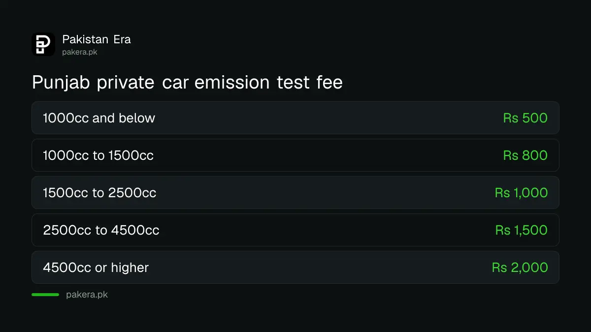Punjab private car emission test fees by engine size from Rs 500 to Rs 2,000