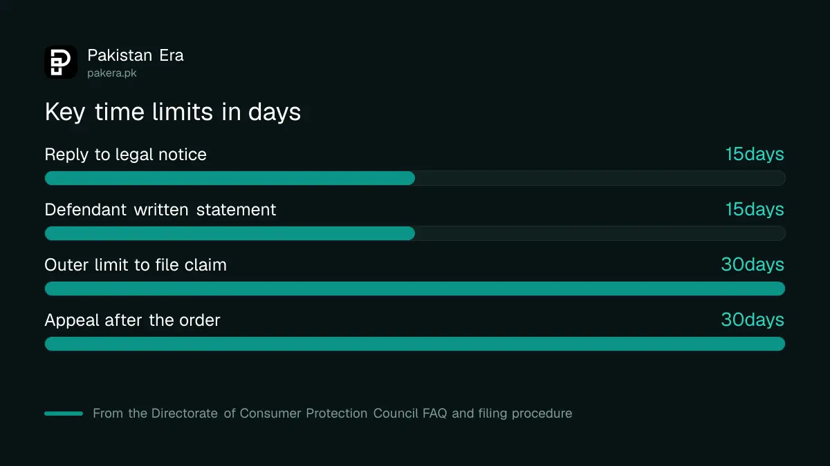 Time limits in days for a Punjab consumer court claim