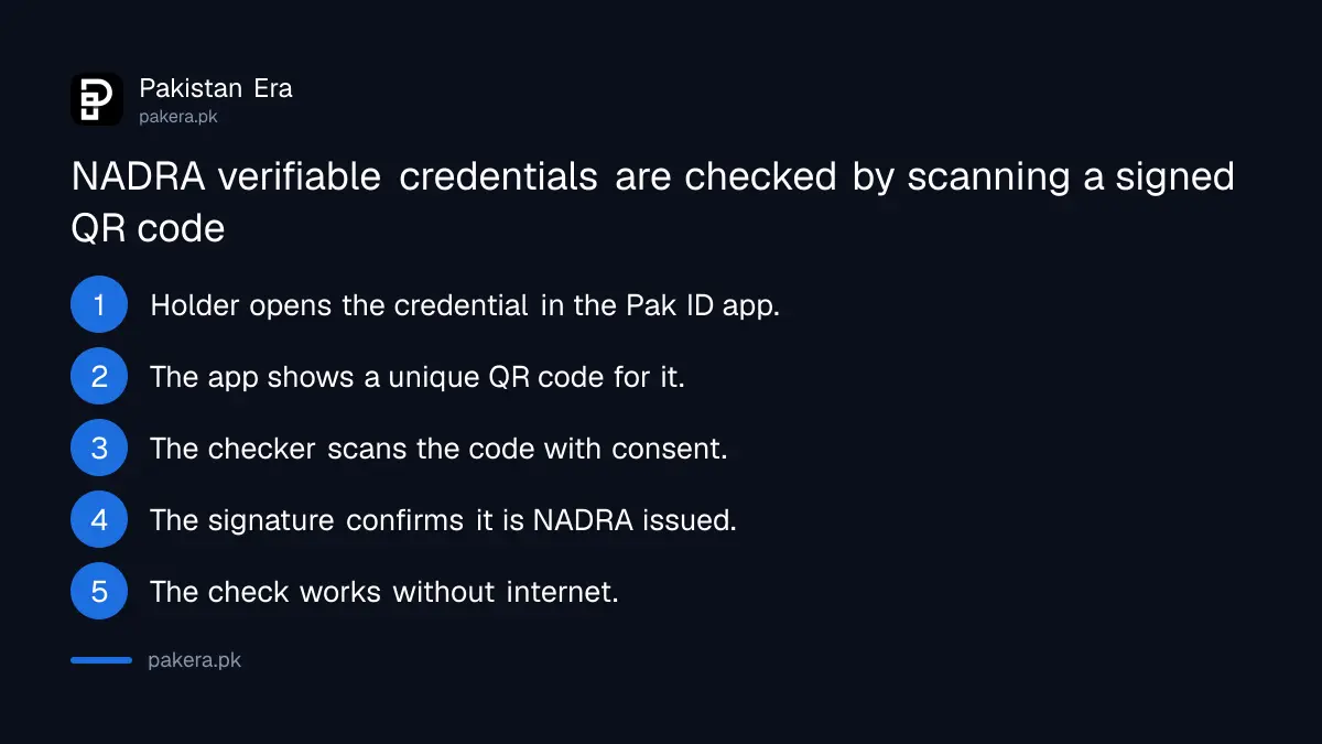 How a NADRA verifiable credential is checked by QR code, offline and with consent