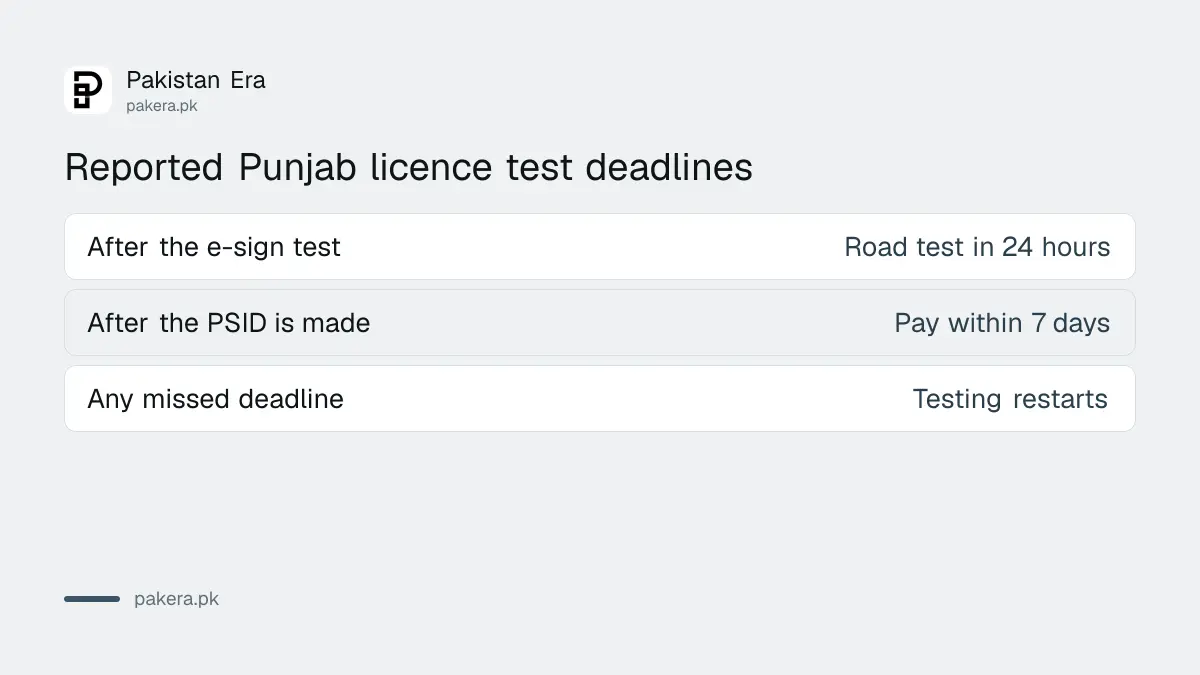 Reported Punjab driving licence test deadlines: road test in 24 hours and PSID payment in 7 days