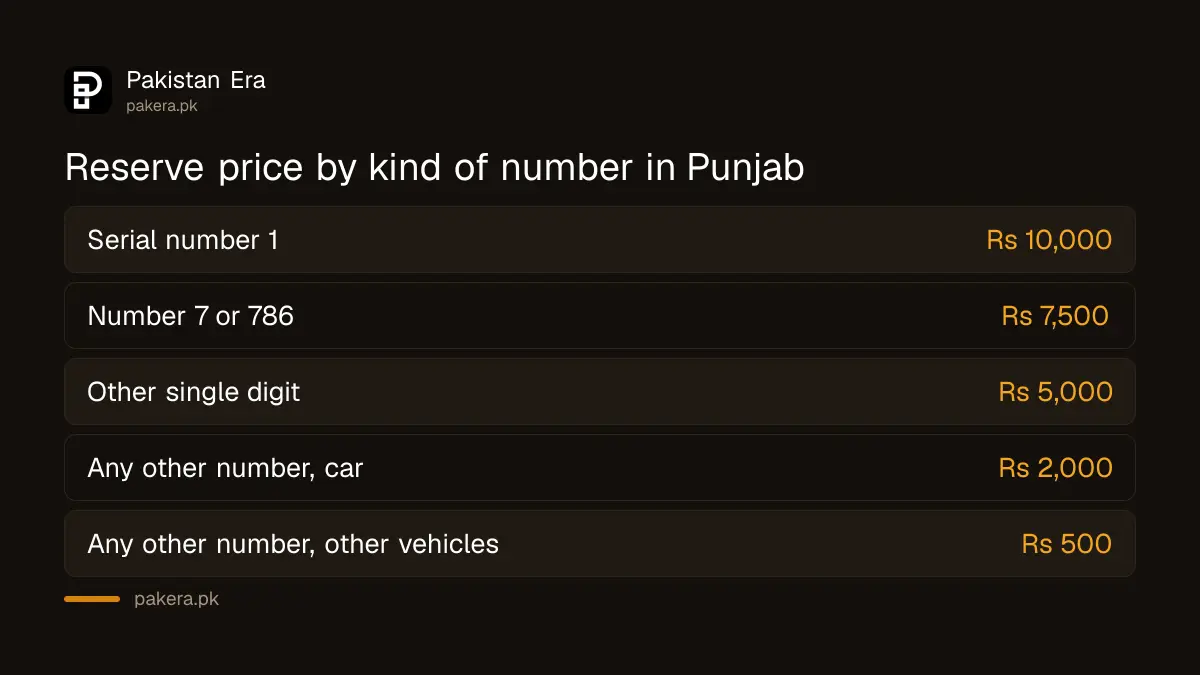 Reserve prices for Punjab choice number plates by kind of number