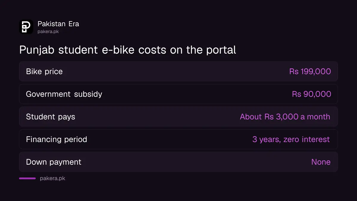 Punjab student e-bike price, subsidy, monthly instalment and financing terms from the scheme portal