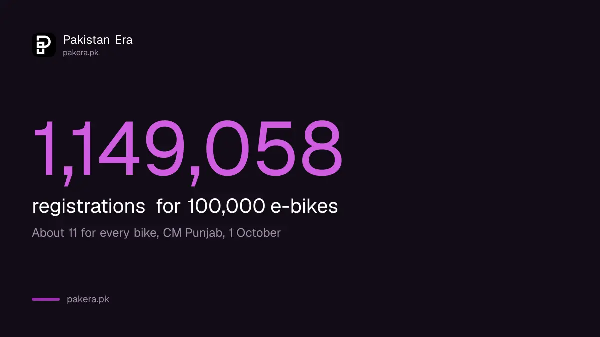 1,149,058 registrations for 100,000 e-bikes in phase 2 of the Punjab student scheme