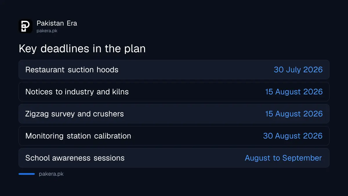 Deadlines in Punjab EPA's Pre-Smog Action Plan 2026 from 15 July to 30 August