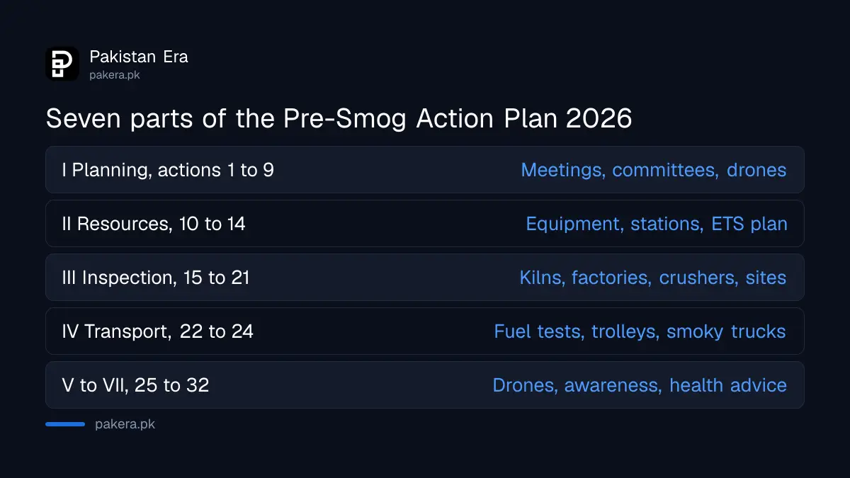 The seven parts of Punjab EPA's Pre-Smog Action Plan 2026 and how many actions each holds