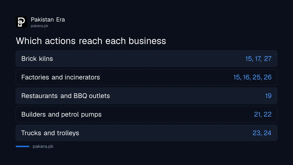 Which Pre-Smog Action Plan 2026 actions apply to kilns, factories, restaurants, builders, pumps, transport and schools