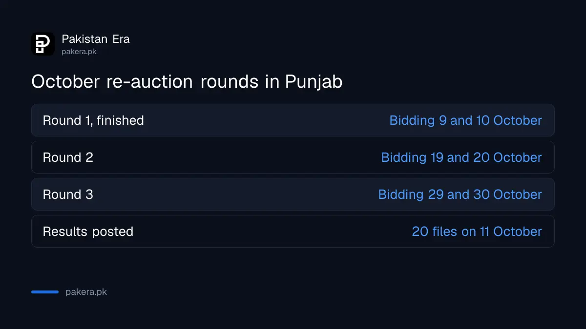 Punjab Excise re-auction rounds for October 2026 with registration and bidding dates
