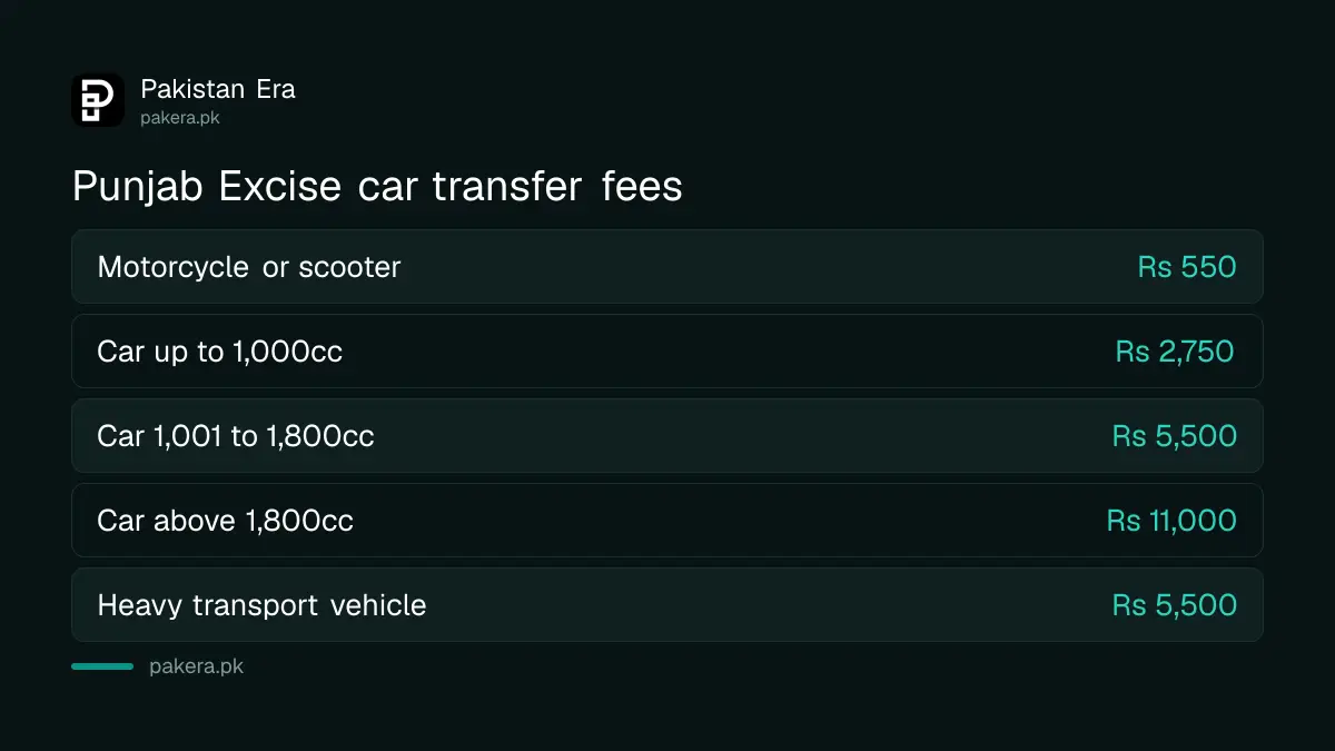 Punjab Excise transfer fees by vehicle type and engine size