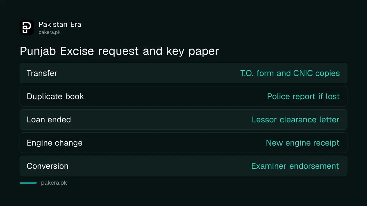 Punjab Excise requests and the main paper each one needs
