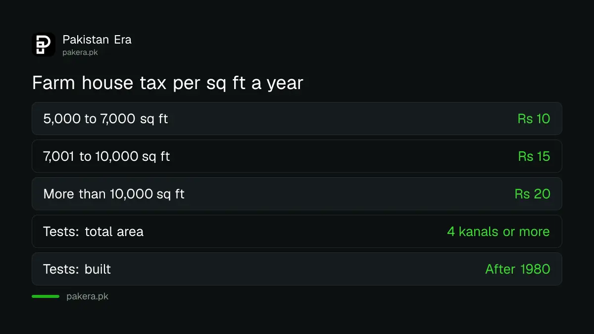 Punjab farm house tax rate per square foot of covered area in three size bands