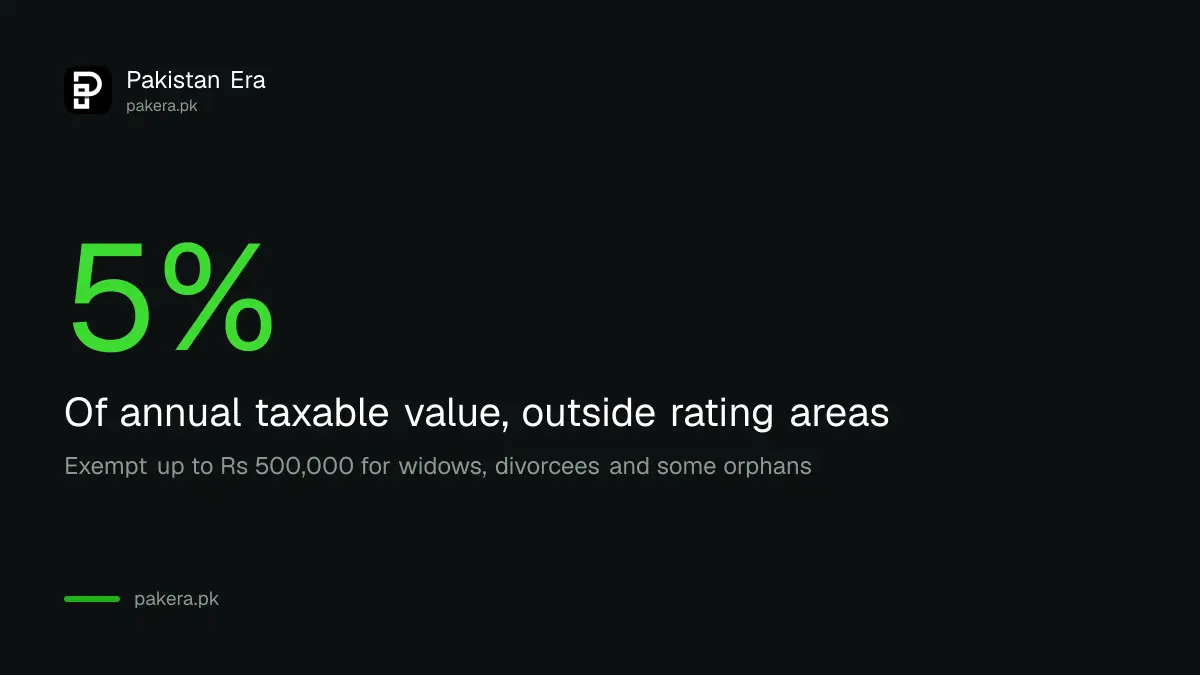 Punjab tax on properties beside highways and motorways, 5 percent of annual taxable value