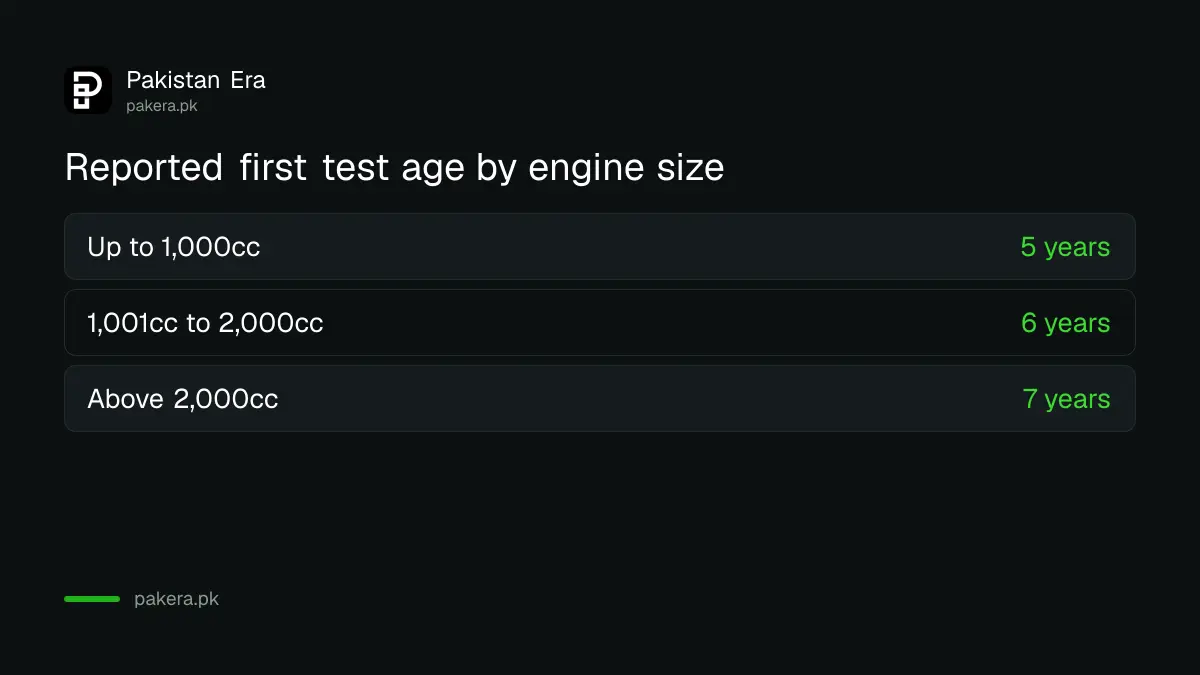 Reported first fitness test age for Punjab private cars by engine size