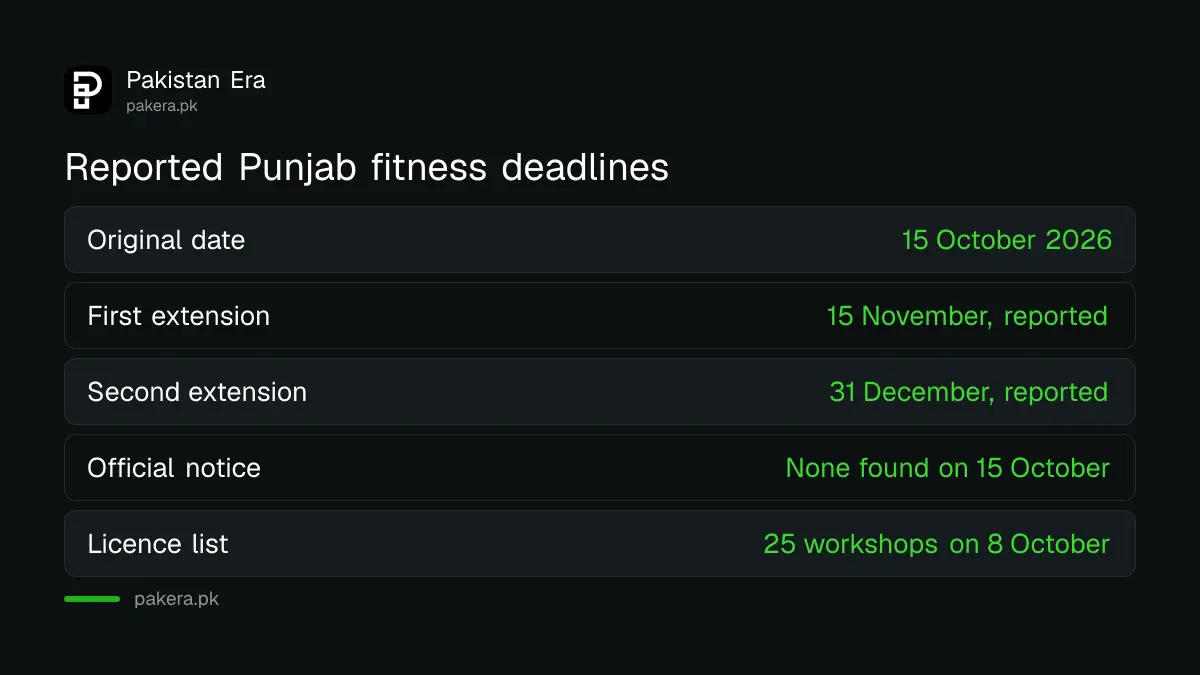 Timeline of the reported Punjab private car fitness certificate deadlines from 15 October to 31 December 2026