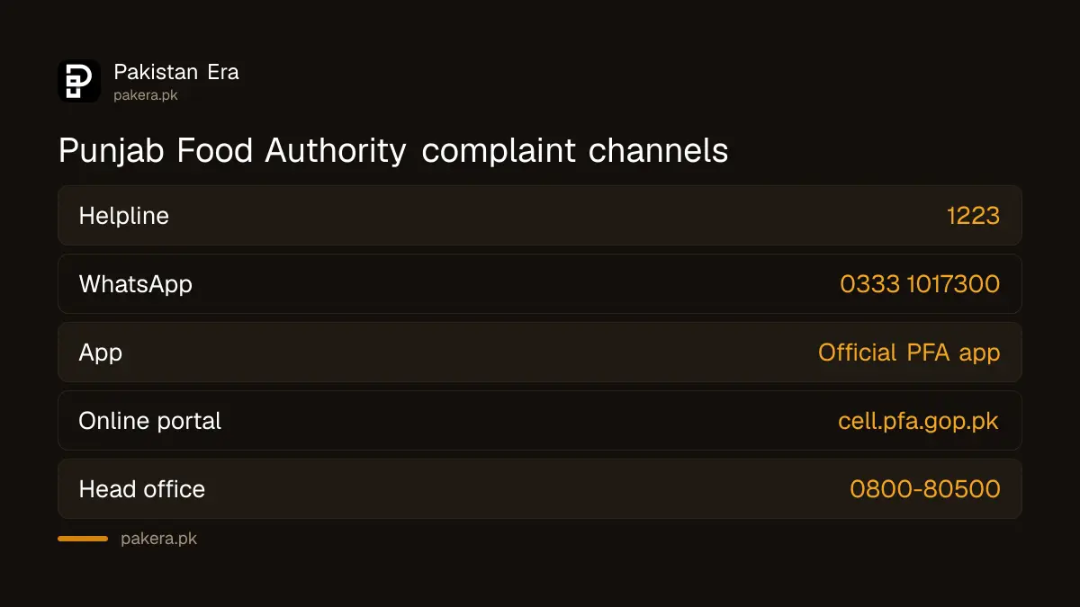 Punjab Food Authority complaint channels: helpline 1223, WhatsApp 0333 1017300, PFA app and online portal