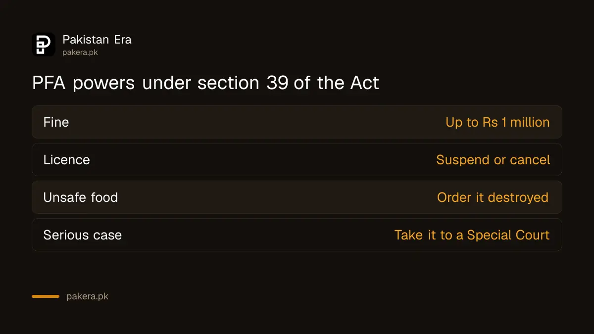 What PFA can do under section 39: fine up to Rs 1 million, suspend or cancel a licence, destroy unsafe food