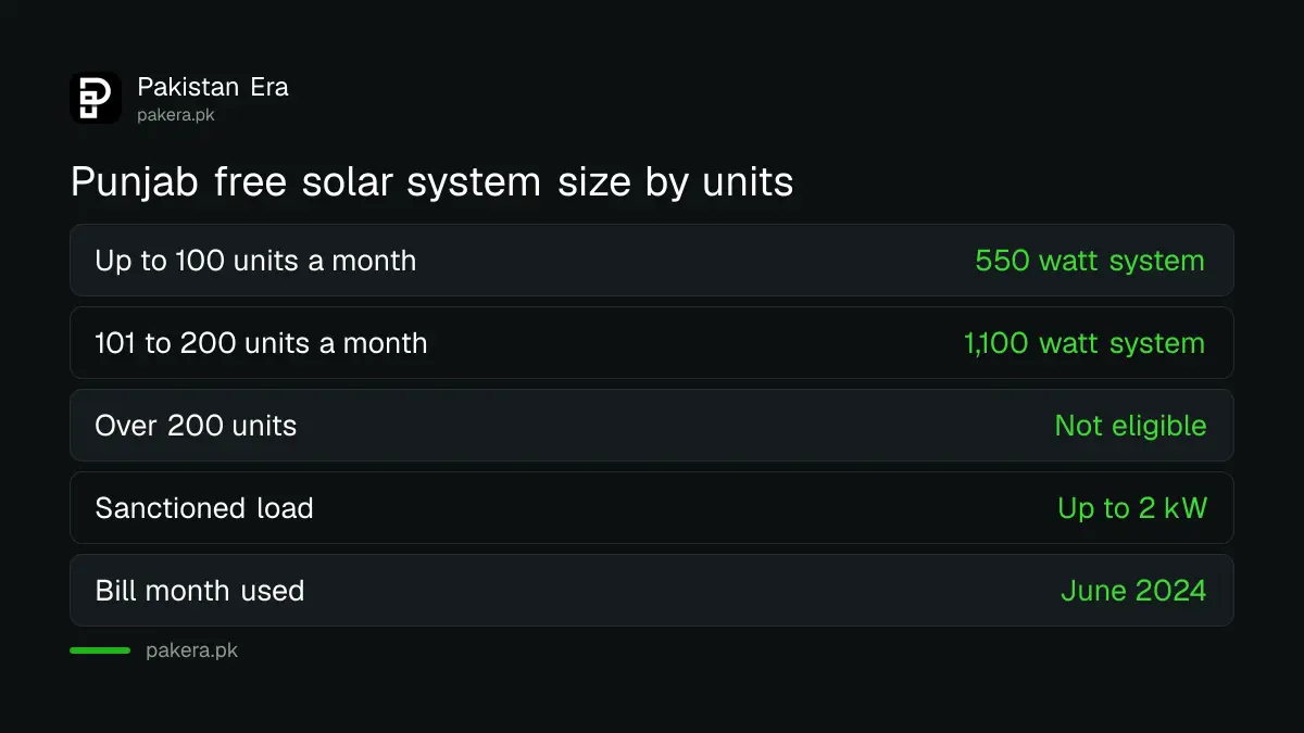 Punjab free solar system size by monthly electricity units