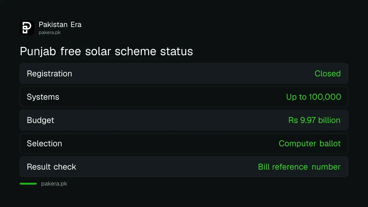 Status of the CM Punjab Free Solar Panel Scheme as of September 2026