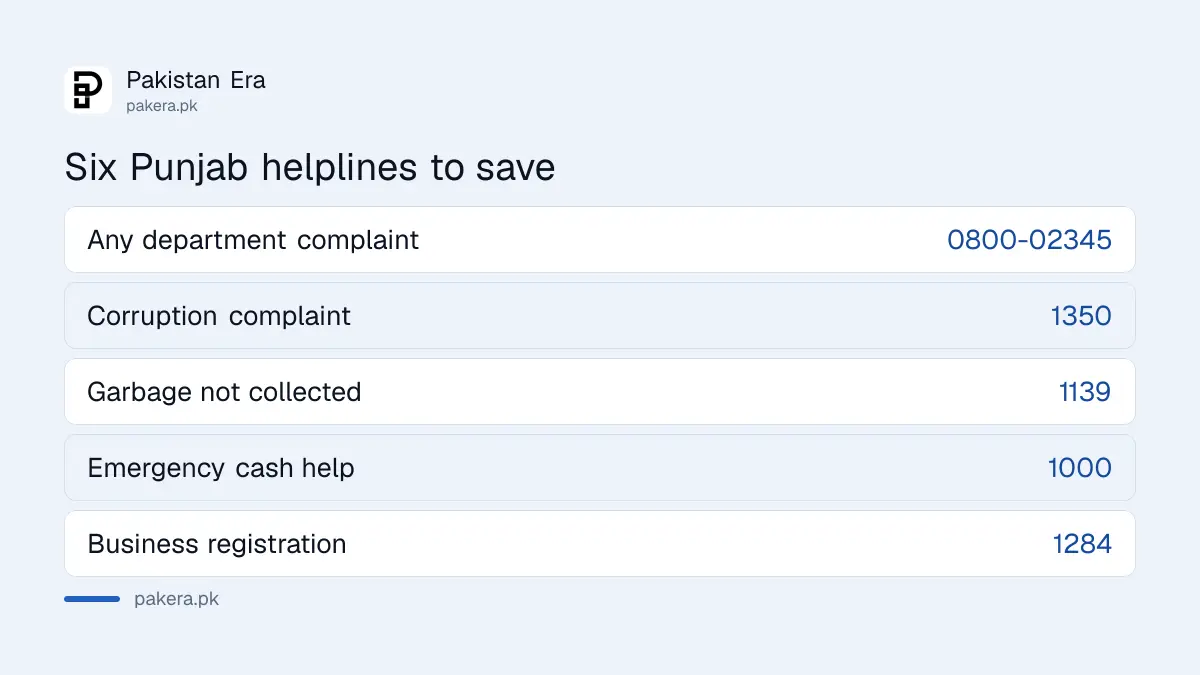 Six Punjab government helplines from the official list and what each one is for
