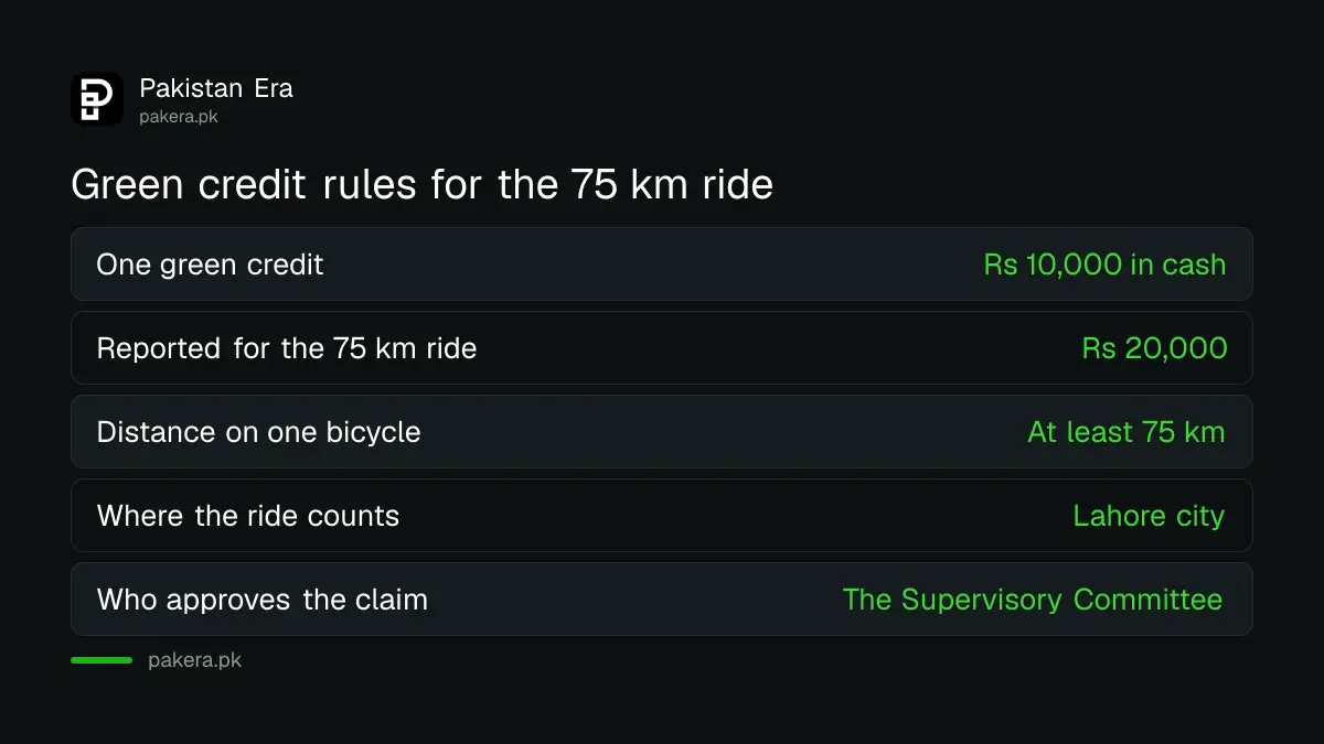 What the Punjab Green Credit Program pays for cycling and who approves it