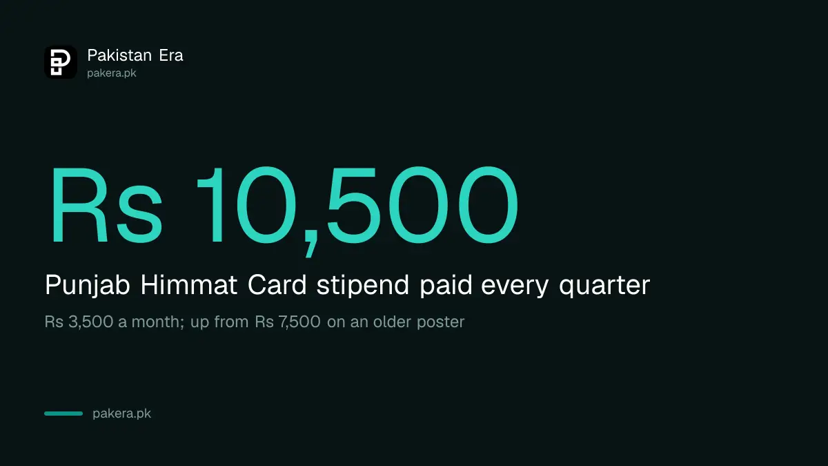 Punjab Himmat Card pays Rs 10,500 every quarter to persons with disabilities