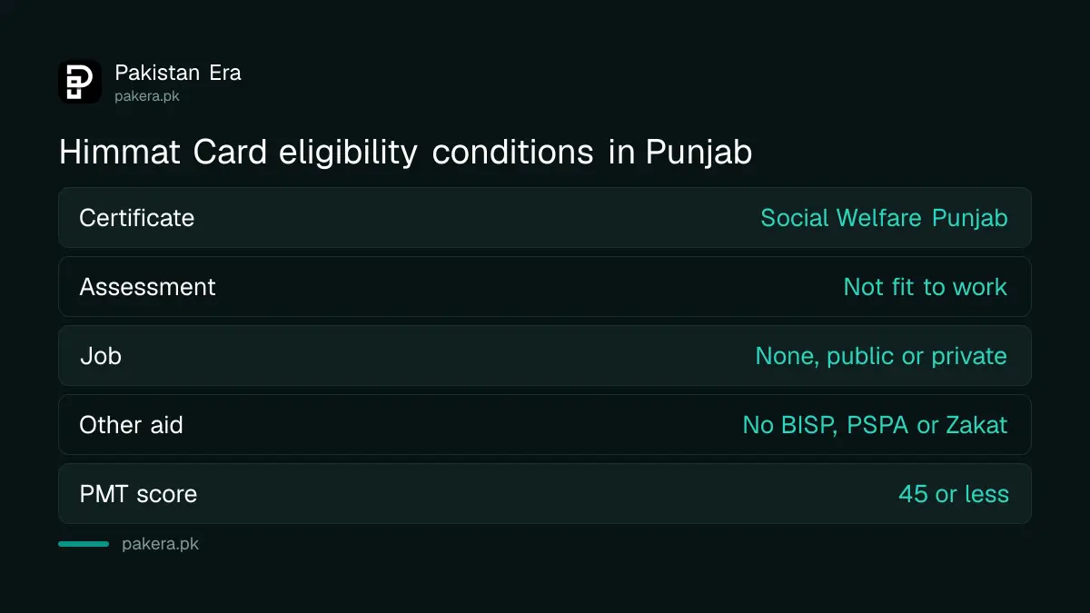 Himmat Card eligibility conditions for persons with disabilities in Punjab