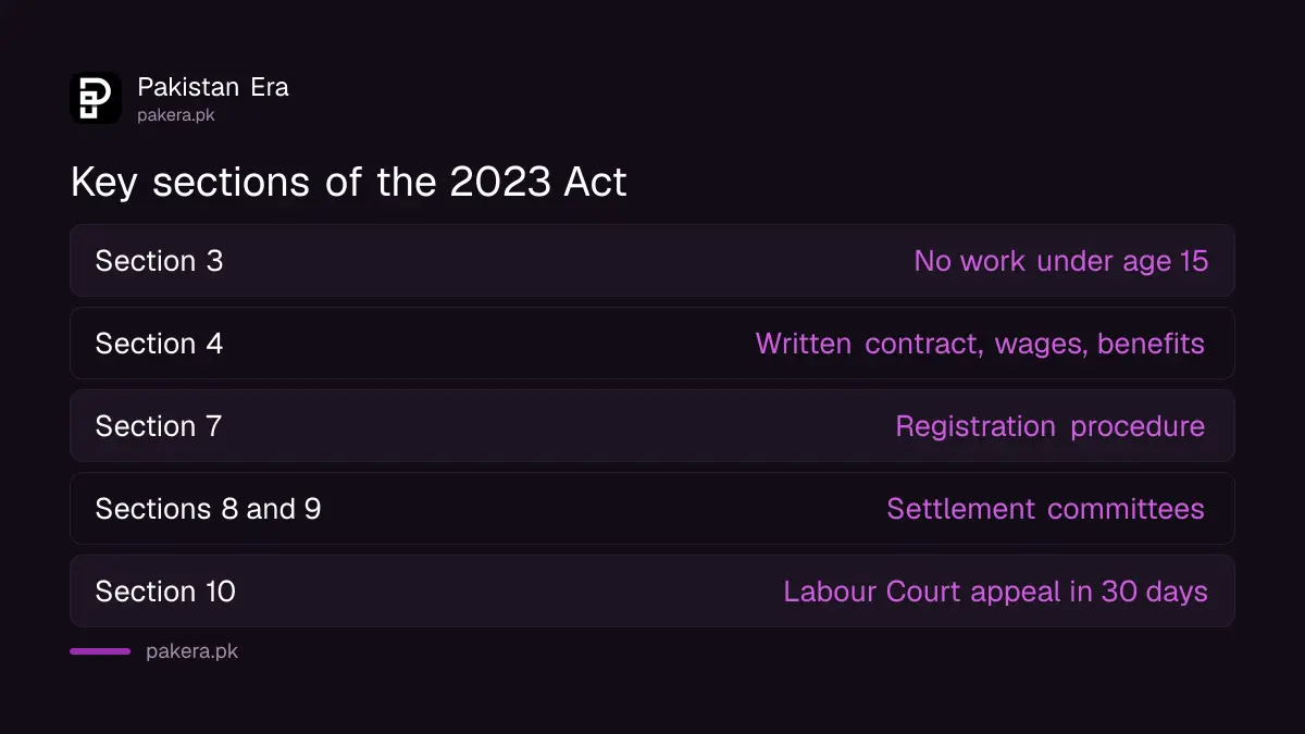 Key sections of the Punjab Home-Based Workers Act 2023 in a simple list