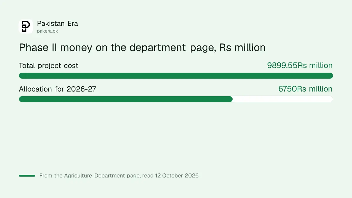 Kissan Card Phase II money on the department page: Rs 9,899.55 million cost and Rs 6,750 million for 2026-27