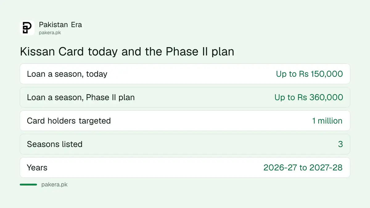 Punjab Kissan Card Phase II plan: up to Rs 360,000 a season for 3 seasons and 1 million card holders