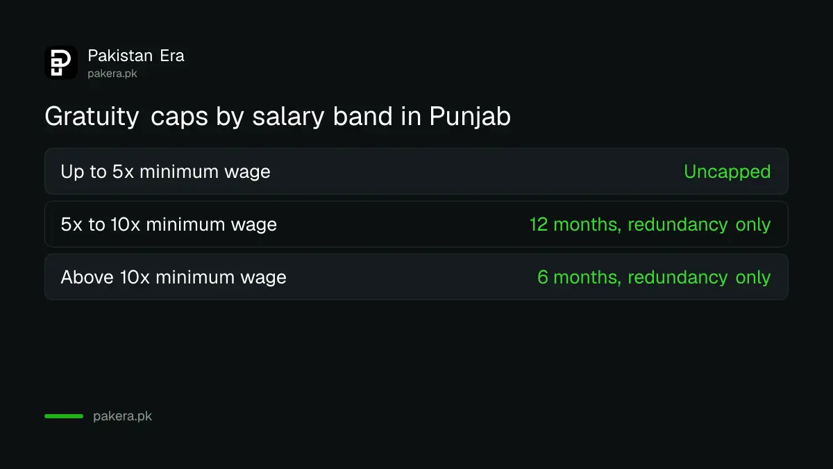 Gratuity caps by salary band under section 160 of the Punjab Labour Code 2026