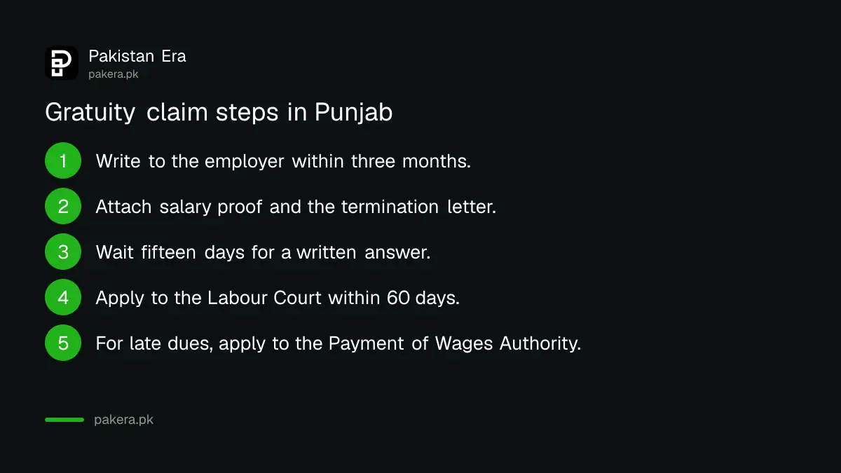 Steps to claim unpaid gratuity under the Punjab Labour Code