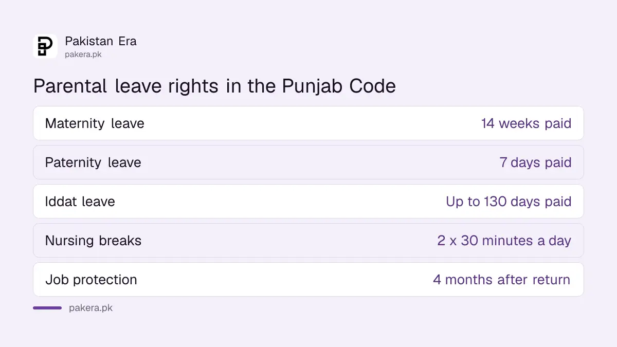 Parental leave rights under the Punjab Labour Code 2026