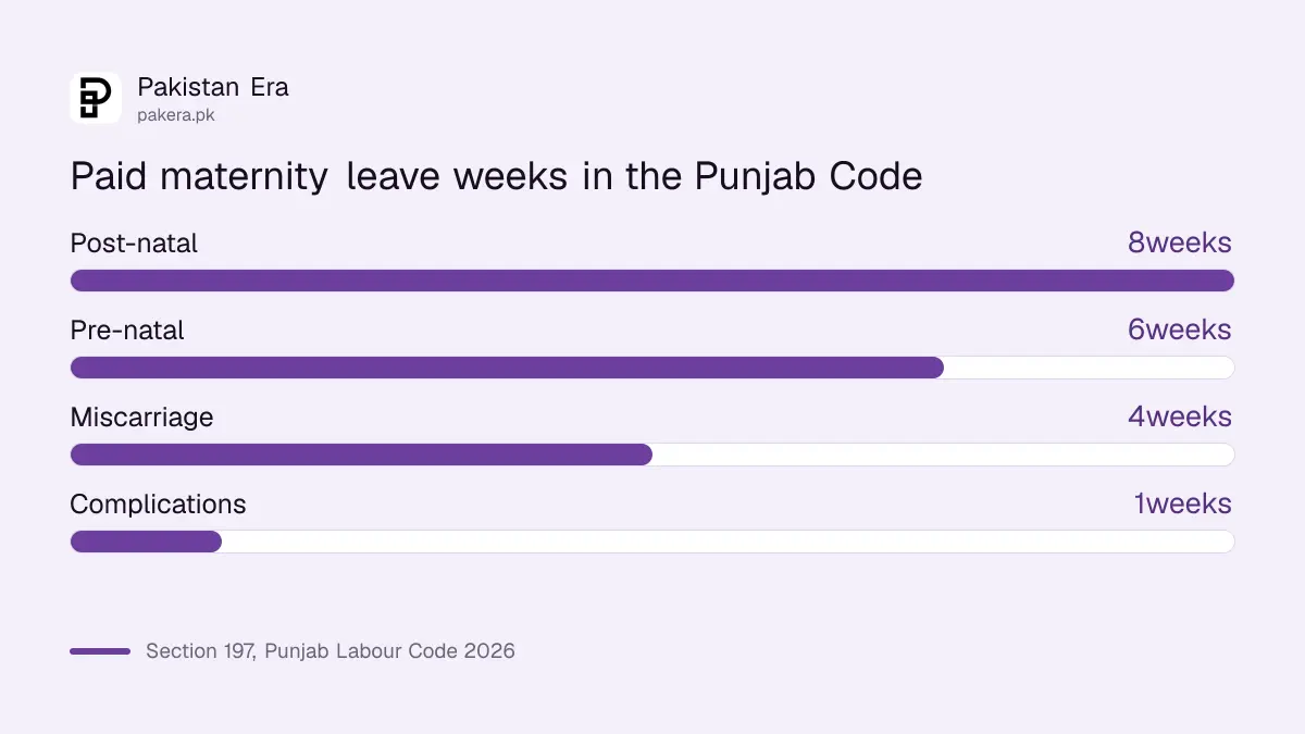 Weeks of maternity leave under the Punjab Labour Code 2026