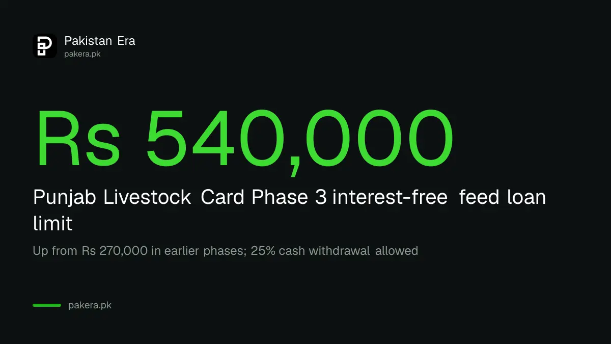 Punjab Livestock Card Phase 3 interest-free loan of up to Rs 540,000