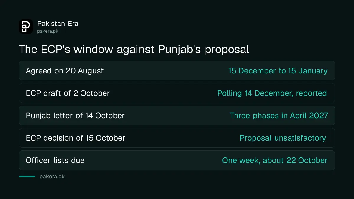 The ECP's December window against the Punjab government's April 2027 proposal
