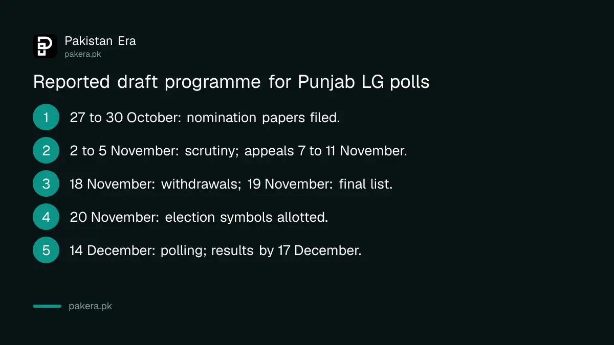 Reported timeline for the Punjab local government elections from nominations in October to polling on 14 December 2026