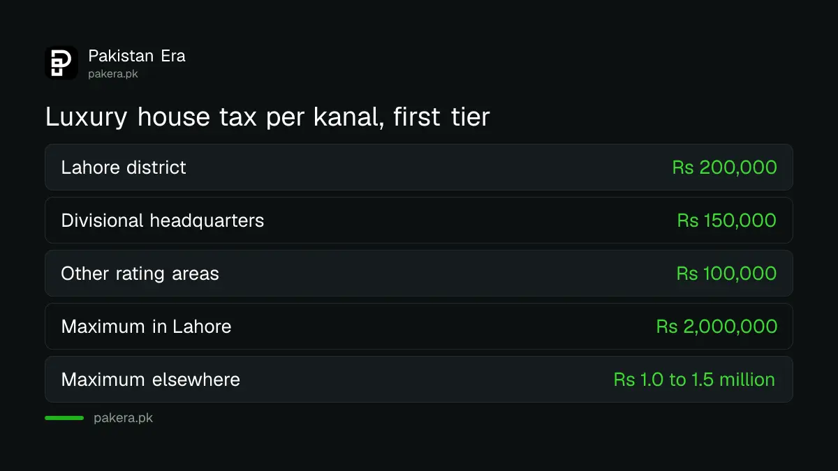 Punjab luxury house tax rate per kanal for Lahore, divisional headquarters and other areas