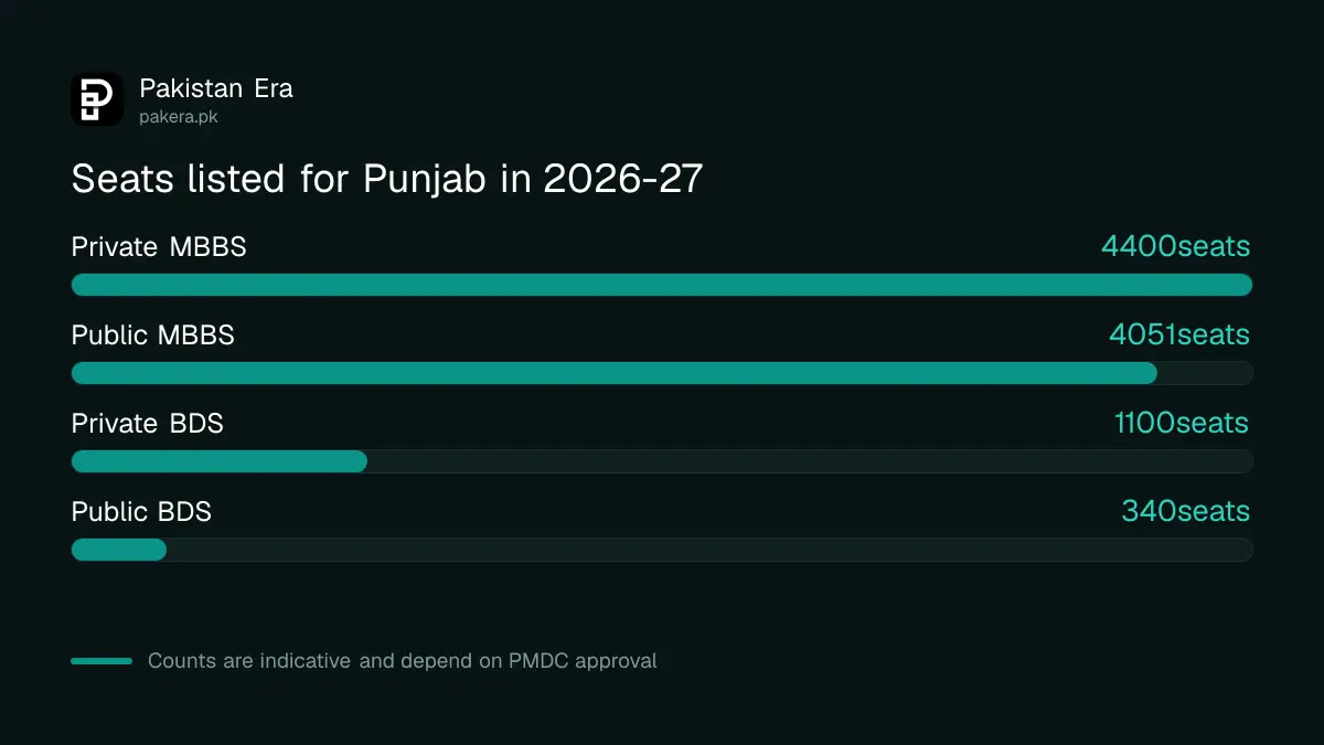 Punjab 2026-27 medical and dental seats: 4,051 public MBBS, 340 public BDS, 4,400 private MBBS, 1,100 private BDS