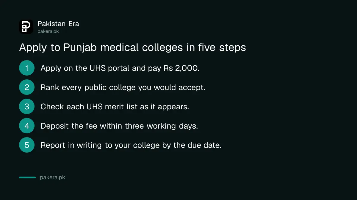 Seven steps to apply for Punjab MBBS and BDS admission through UHS in 2026-27