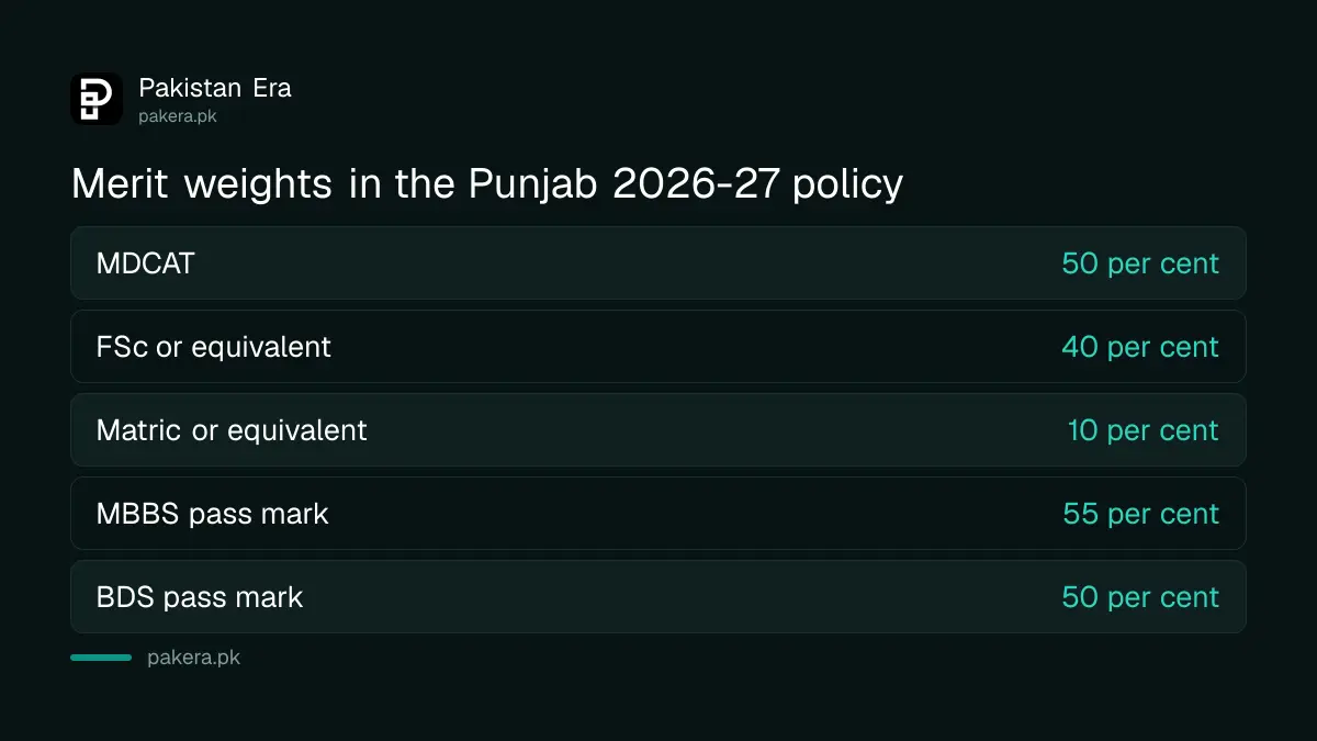 Punjab MBBS and BDS merit weights 2026-27: MDCAT 50 per cent, FSc 40 per cent, matric 10 per cent