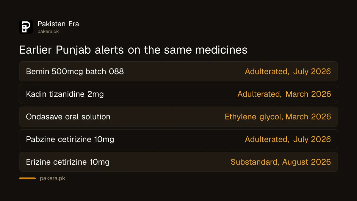 Earlier Punjab medicine alerts in 2026 on Bemin, tizanidine, cetirizine and ethylene glycol
