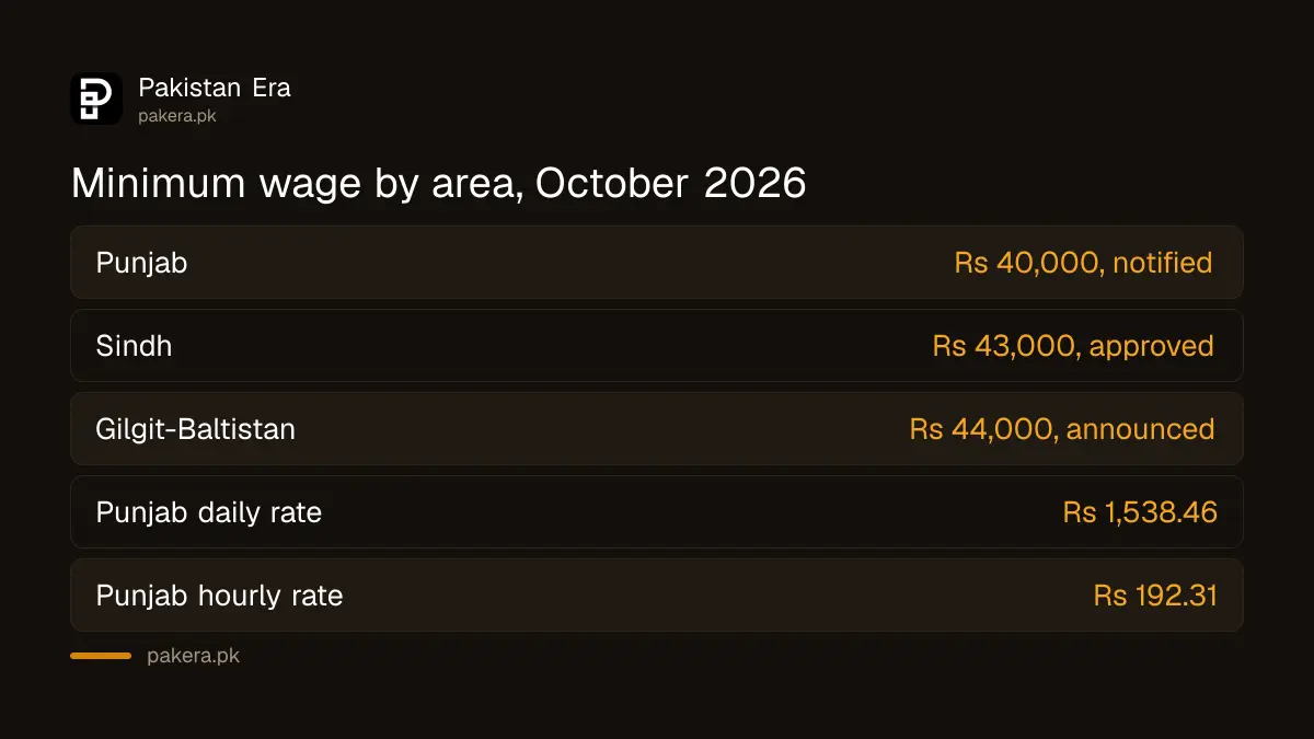 Minimum wage comparison: Punjab Rs 40,000 notified, Sindh Rs 43,000, Gilgit-Baltistan Rs 44,000 announced
