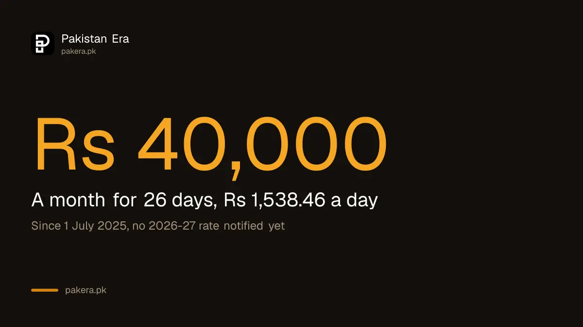 Punjab minimum wage Rs 40,000 a month for unskilled workers, in force since 1 July 2025