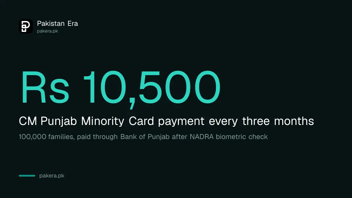 CM Punjab Minority Card pays Rs 10,500 every quarter to 100,000 minority families