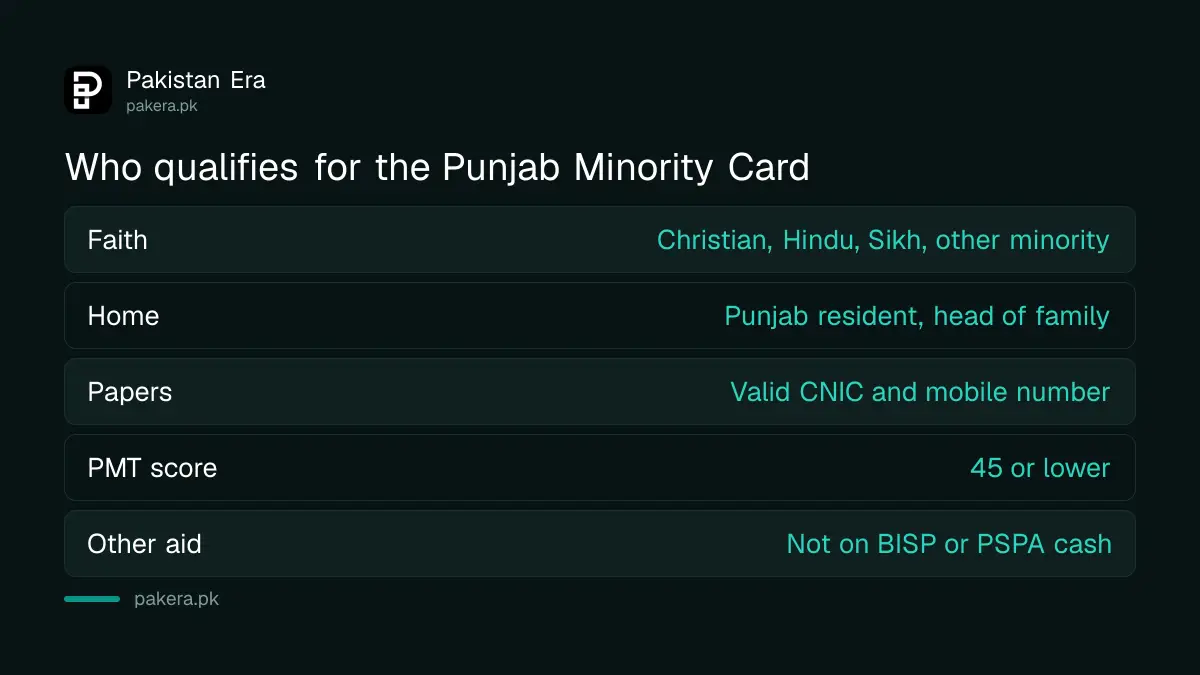Eligibility rules for the CM Punjab Minority Card: minority faith, Punjab resident, CNIC, PMT 45 or less