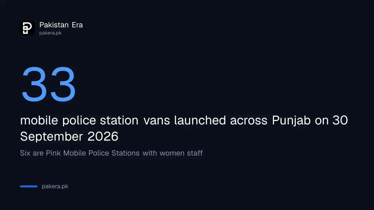 Punjab mobile police stations: 33 vans in total, including 6 Pink Mobile Police Stations for women