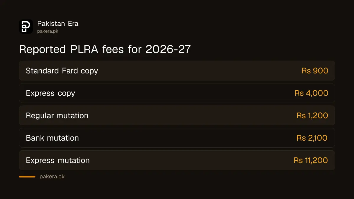 Table of reported PLRA service charges for 2026-27 including Fard, mutation and bank verification