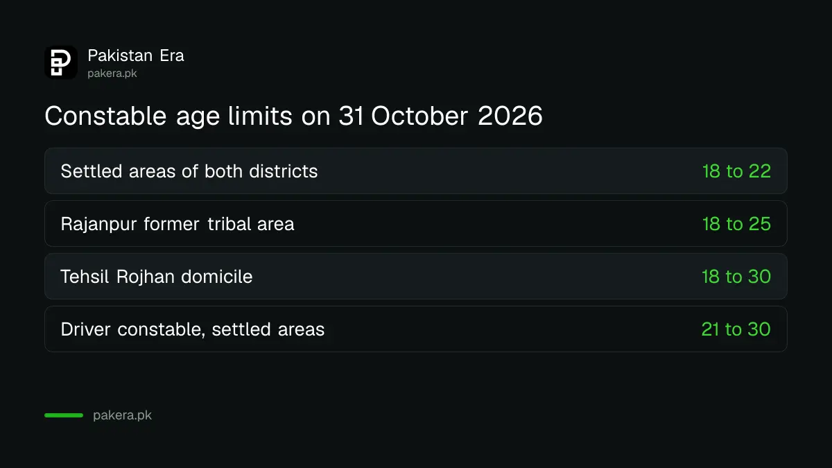 Punjab Police constable age limits on 31 October 2026: 18 to 22 in settled areas, 18 to 25 in Rajanpur tribal areas
