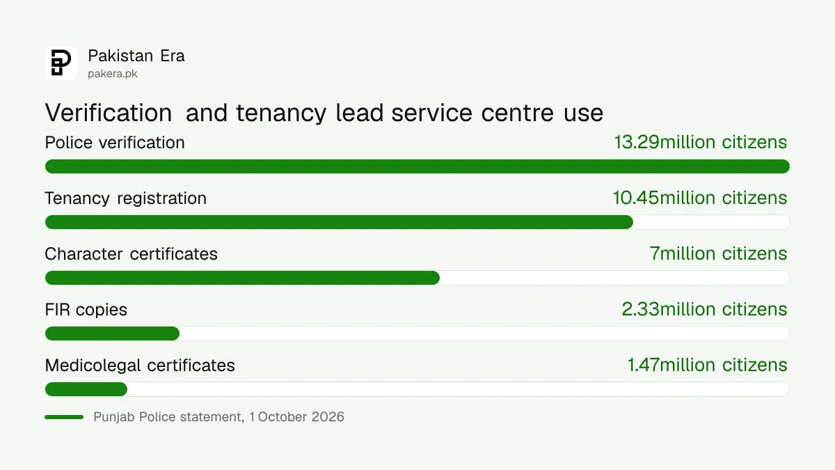 Punjab Police service centre services by number of citizens served in 2026