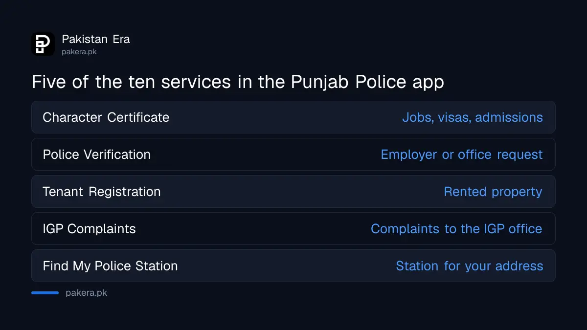 Services listed in the Punjab Police Pakistan app, from complaints to tenant registration